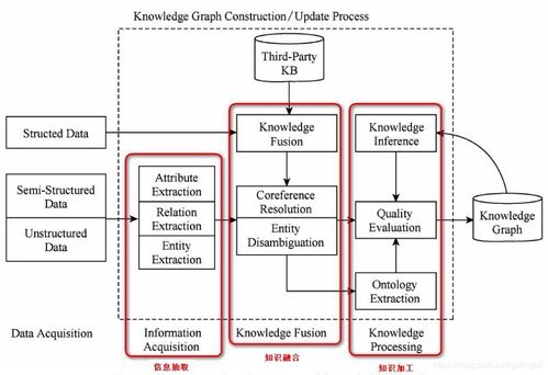 自下而上構(gòu)建知識(shí)圖譜 信息系統(tǒng)集成服務(wù)的全過(guò)程解析